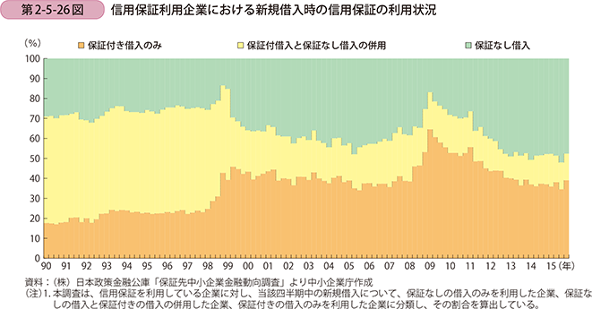 第2-5-26図 信用保証利用企業における新規借入時の信用保証の利用状況