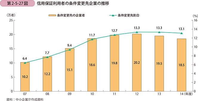 第2-5-27図 信用保証利用者の条件変更先企業の推移