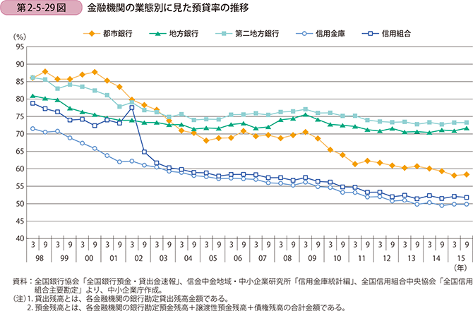 第2-5-29図 金融機関の業態別に見た預貸率の推移