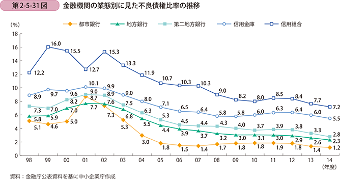 第2-5-31図 金融機関の業態別に見た不良債権比率の推移