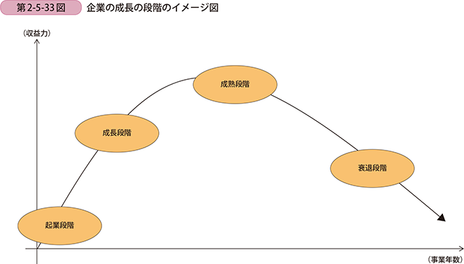 第2-5-33図 企業の成長の段階のイメージ図