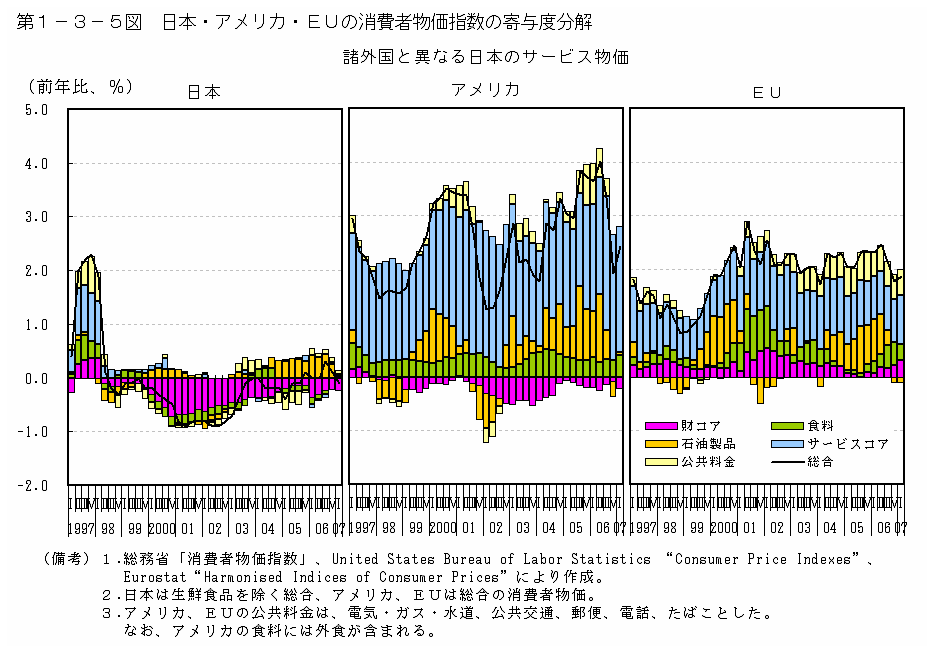 第１－３－５図 日本・アメリカ・EUの消費者物価指数の寄与度分解