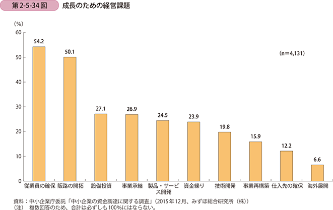 第2-5-34図 成長のための経営課題