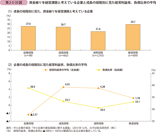 第2-5-35図 資金繰りを経営課題と考えている企業と成長の段階別に見た経常利益率、 負債比率の平均