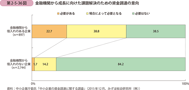 第2-5-36図 金融機関から成長に向けた課題解決のための資金調達の意向