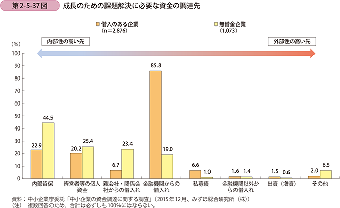 第2-5-37図 成長のための課題解決に必要な資金の調達先