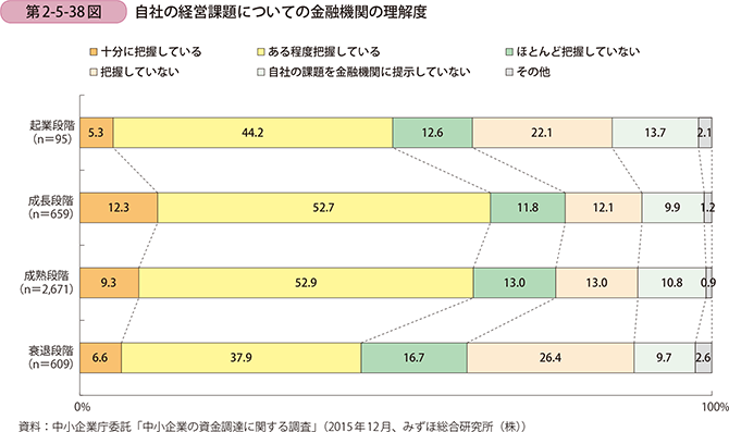 第2-5-38図 自社の経営課題についての金融機関の理解度