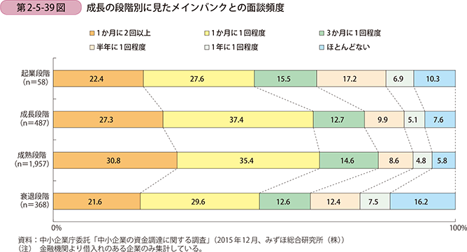 第2-5-39図 成長の段階別に見たメインバンクとの面談頻度