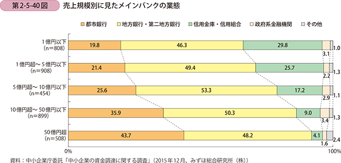 第2-5-40図 売上規模別に見たメインバンクの業態