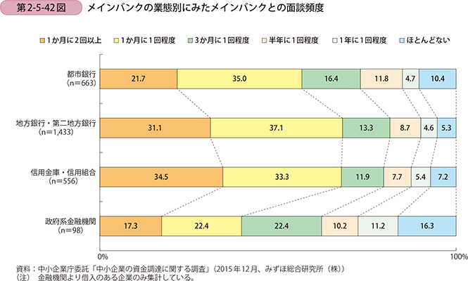 第2-5-42図 メインバンクの業態別にみたメインバンクとの面談頻度