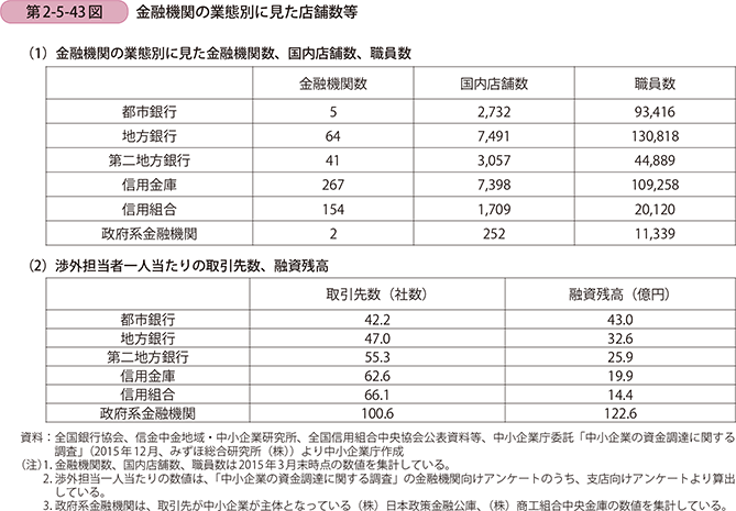 第2-5-43図 金融機関の業態別に見た店舗数等