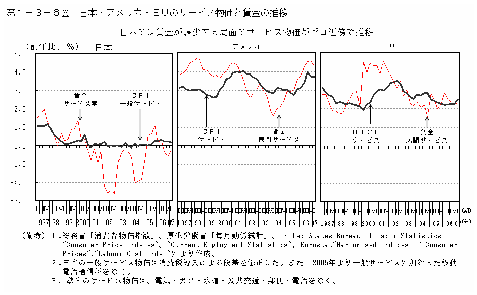 第１－３－６図 日本・アメリカ・EUのサービス物価と賃金の推移