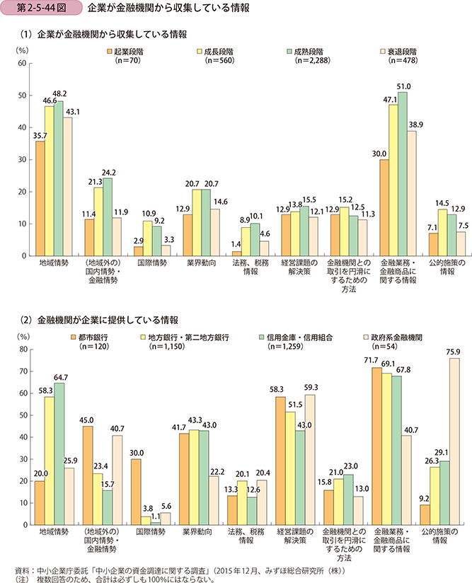 第2-5-44図 企業が金融機関から収集している情報