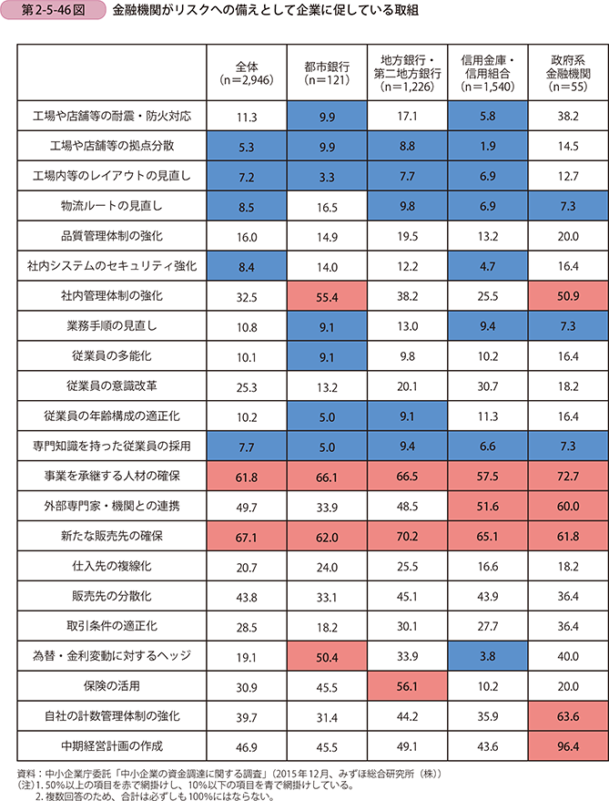 第2-5-46図 金融機関がリスクへの備えとして企業に促している取組