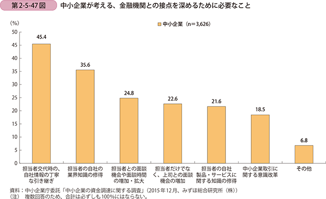 第2-5-47図 中小企業が考える、金融機関との接点を深めるために必要なこと