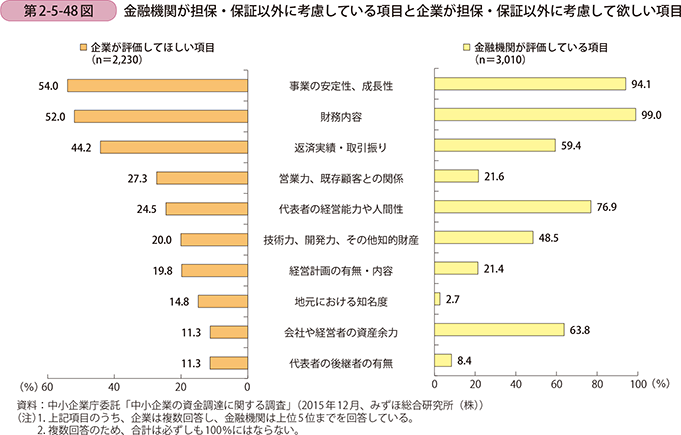 第2-5-48図 金融機関が担保・保証以外に考慮している項目と企業が担保・保証以外に 考慮して欲しい項目