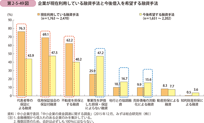 第2-5-49図 企業が現在利用している融資手法と今後借入を希望する融資手法