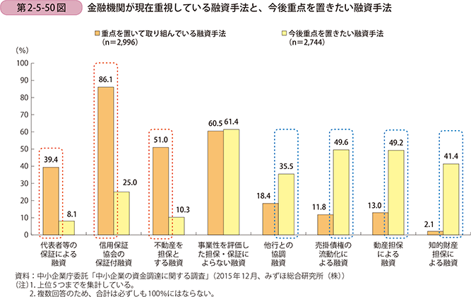 第2-5-50図 金融機関が現在重視している融資手法と、今後重点を置きたい 融資手法