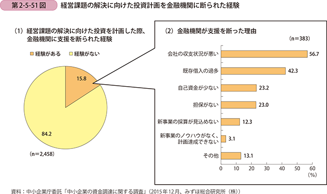 第2-5-51図 経営課題の解決に向けた投資計画を金融機関に断られた経験