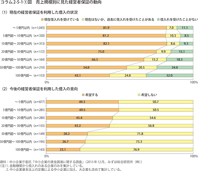 コラム2-5-1①図　売上規模別に見た経営者保証の動向