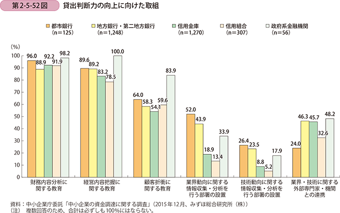 第2-5-52図 貸出判断力の向上に向けた取組