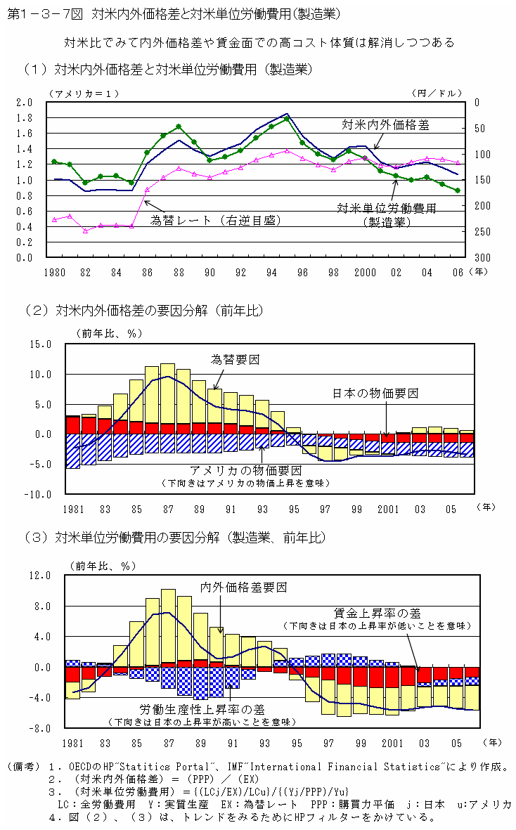 第１－３－７図 対米内外価格差と対米単位労働費用（製造業）