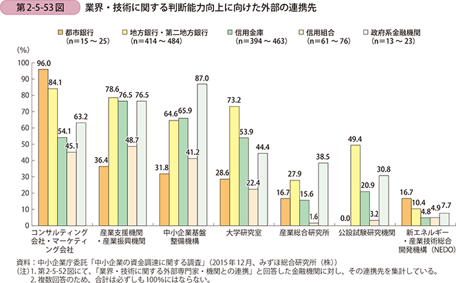 第2-5-53図 業界・技術に関する判断能力向上に向けた外部の連携先