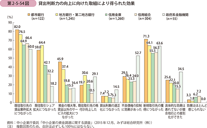 第2-5-54図 貸出判断力の向上に向けた取組により得られた効果