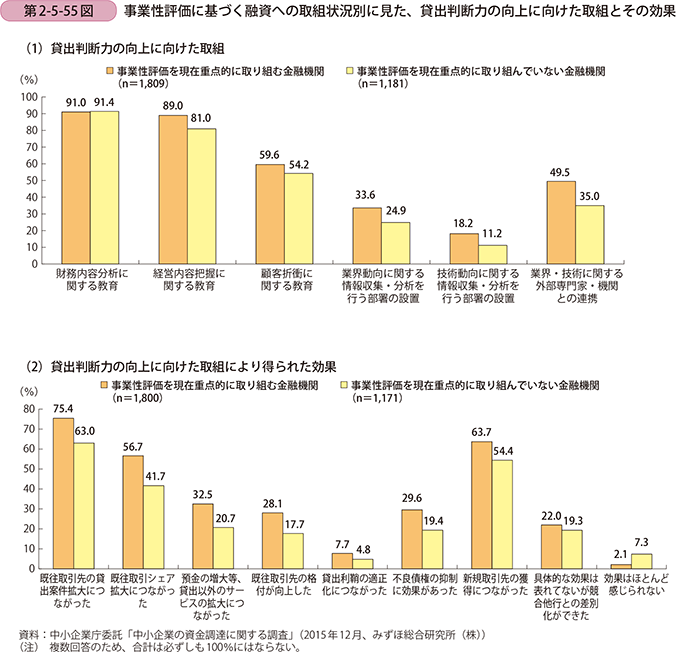 第2-5-55図 事業性評価に基づく融資への取組状況別に見た、貸出判断力の向上に向けた 取組とその効果