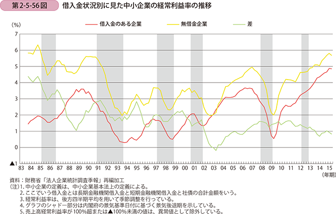 第2-5-56図 借入金状況別に見た中小企業の経常利益率の推移