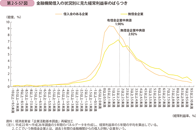 第2-5-57図 金融機関借入の状況別に見た経常利益率のばらつき