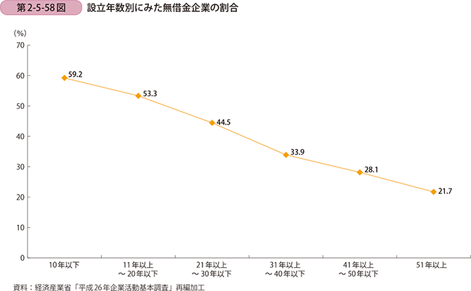 第2-5-58図 設立年数別にみた無借金企業の割合