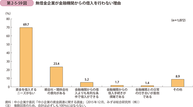 第2-5-59図 無借金企業が金融機関からの借入を行わない理由