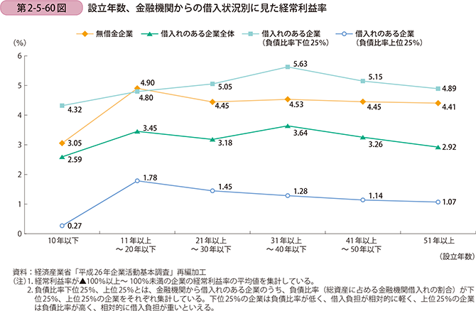 第2-5-60図 設立年数、金融機関からの借入状況別に見た経常利益率