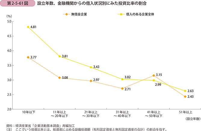 第2-5-61図 設立年数、金融機関からの借入状況別にみた投資比率の割合