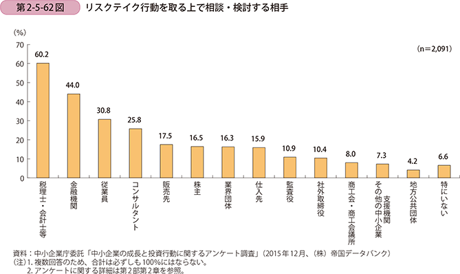 第2-5-62図 リスクテイク行動を取る上で相談・検討する相手