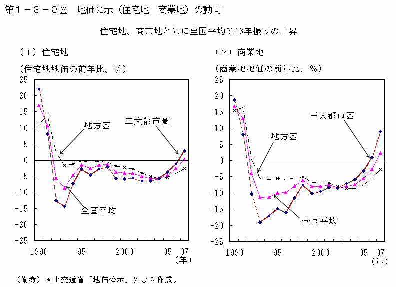 第１－３－８図 地価公示（住宅地、商業地）の動向