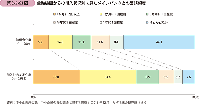 第2-5-63図 金融機関からの借入状況別に見たメインバンクとの面談頻度