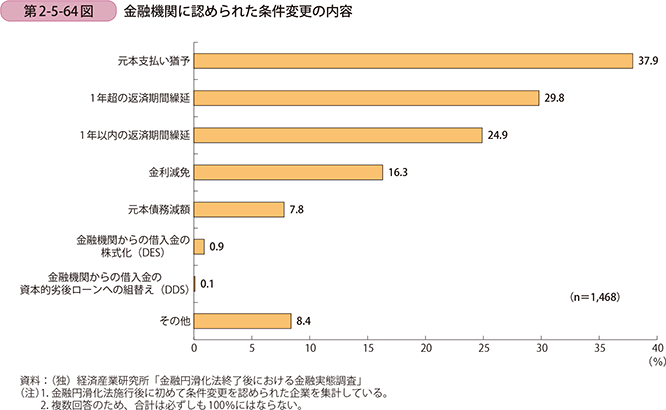 第2-5-64図 金融機関に認められた条件変更の内容