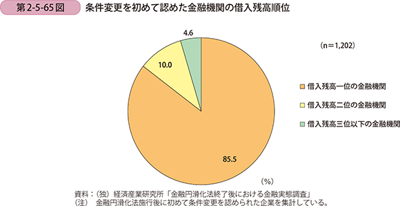 第2-5-65図 条件変更を初めて認めた金融機関の借入残高順位