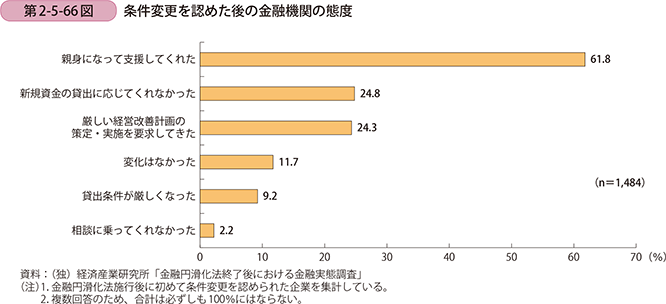 第2-5-66図 条件変更を認めた後の金融機関の態度