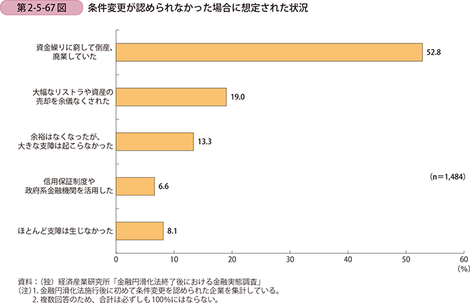 第2-5-67図 条件変更が認められなかった場合に想定された状況