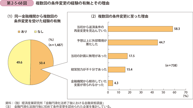 第2-5-68図 複数回の条件変更の経験の有無とその理由