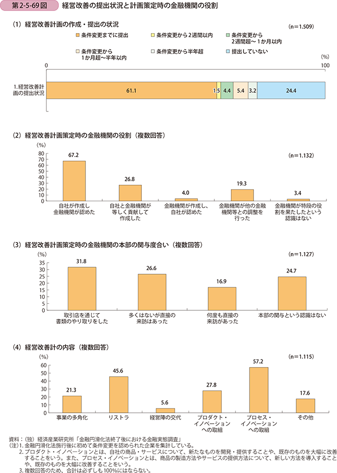 第2-5-69図 経営改善の提出状況と計画策定時の金融機関の役割