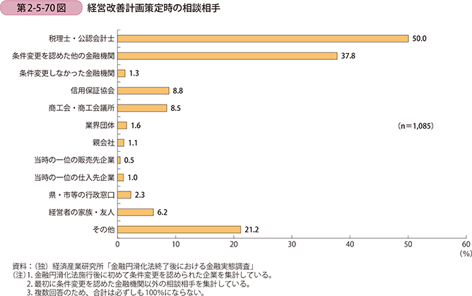 第2-5-70図 経営改善計画策定時の相談相手