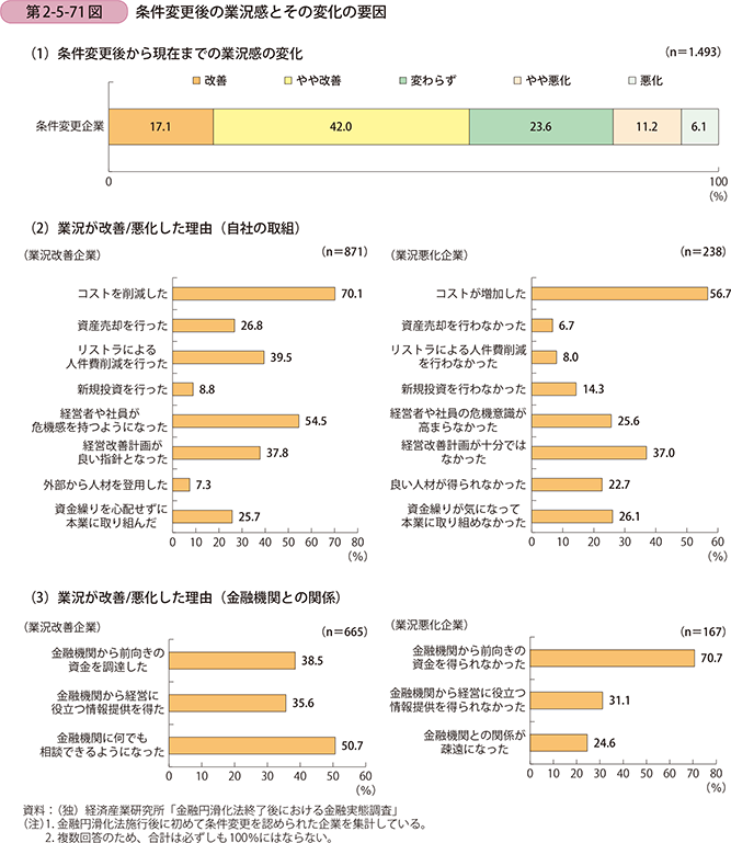 第2-5-71図 条件変更後の業況感とその変化の要因