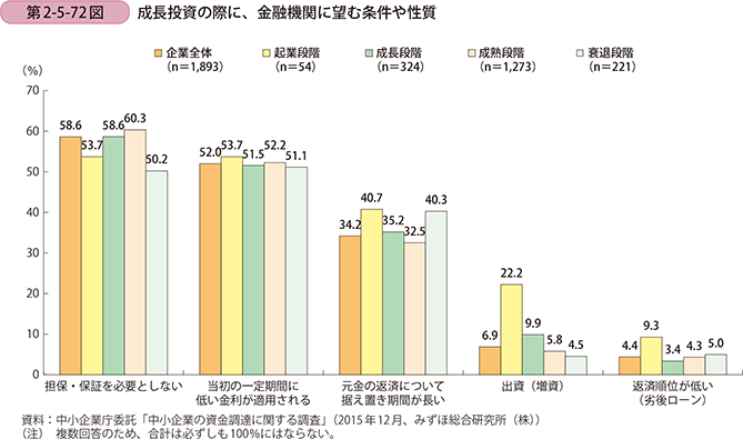 第2-5-72図 成長投資の際に、金融機関に望む条件や性質