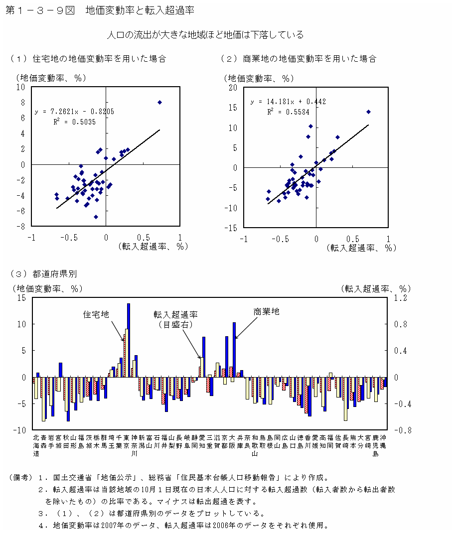 第１－３－９図 地価変動率と転入超過率