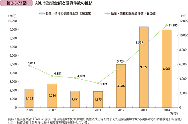 第2-5-73図 ABLの融資金額と融資件数の推移