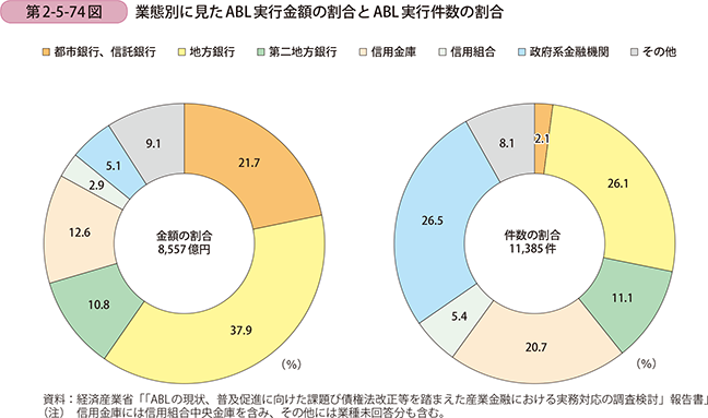 第2-5-74図 業態別に見たABL実行金額の割合とABL実行件数の割合